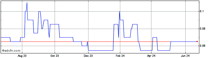 1 Year Whatcom Capital II Share Price Chart