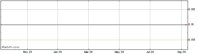 1 Year Whatcom Capital Share Price Chart