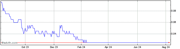 1 Year Windfall Geotek Share Price Chart