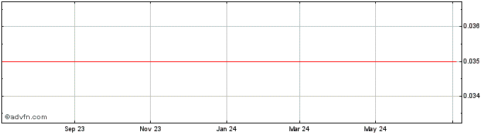 1 Year Golo Mobile Share Price Chart