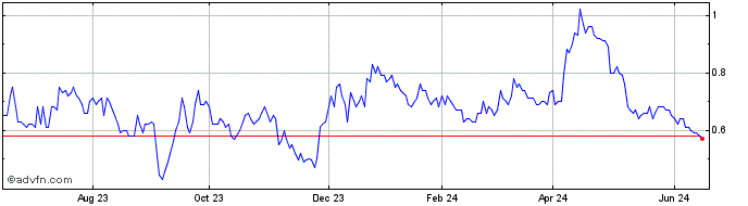 1 Year West Red Lake Gold Mines Share Price Chart