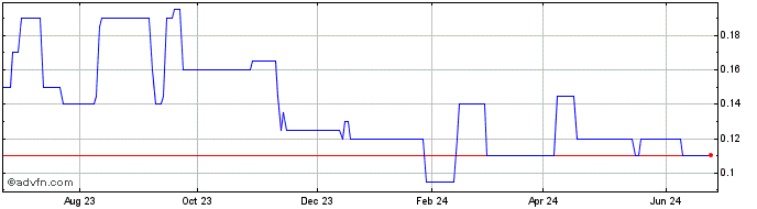 1 Year Wildsky Resources Share Price Chart