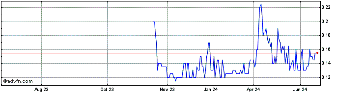 1 Year Xcyte Digital Share Price Chart