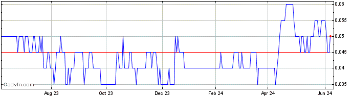 1 Year Xali Gold Share Price Chart