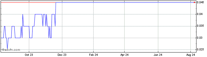 1 Year Zacapa Resources Share Price Chart