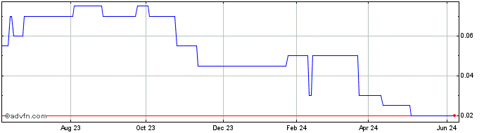 1 Year Zincore Metals Share Price Chart