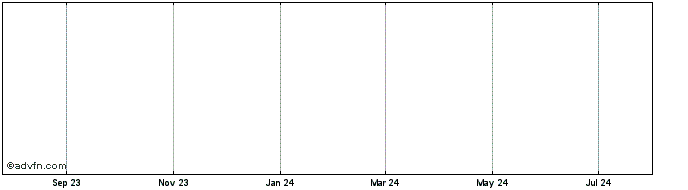 1 Year MX Token  Price Chart