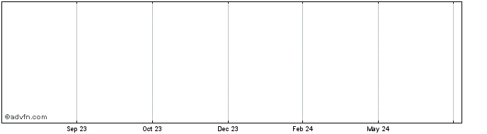 1 Year Uniswap  Price Chart
