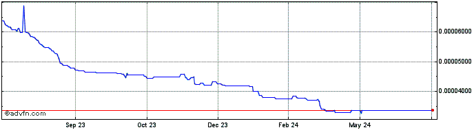 1 Year HACHI  Price Chart