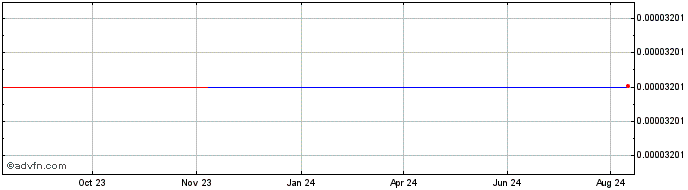 1 Year Harmony ONE  Price Chart