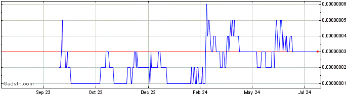1 Year AstroPepeX  Price Chart