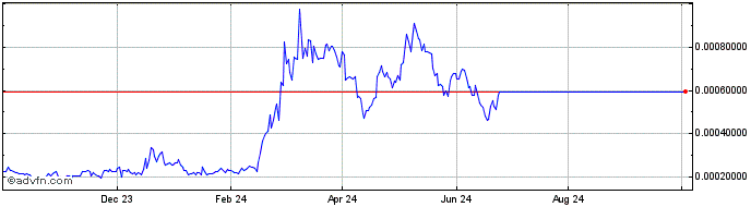 1 Year Arkham  Price Chart