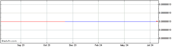 1 Year Moola [aXpire]  Price Chart