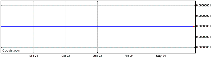 1 Year Bear Inu  Price Chart
