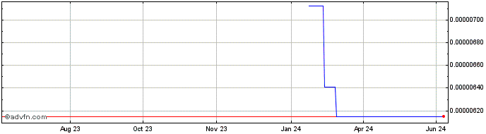 1 Year Bridged Echelon  Price Chart