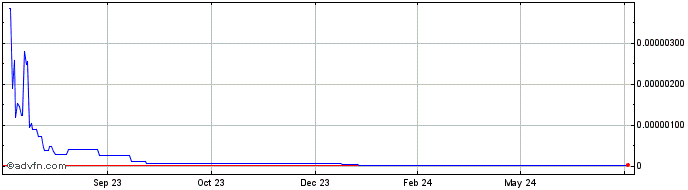 1 Year BIDSHOP  Price Chart