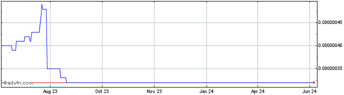 1 Year Blue Kraken Loyalty  Price Chart