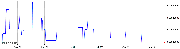 1 Year BOBC [Bobcoin]  Price Chart