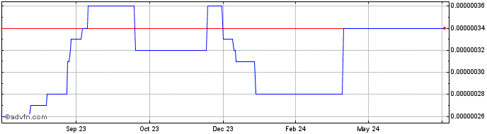 1 Year BlackPearl Token  Price Chart