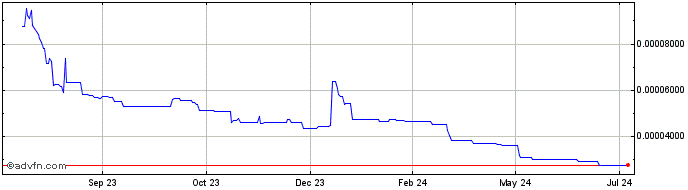 1 Year Celemeta Token   Price Chart