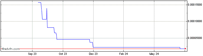 1 Year Nchart Token  Price Chart