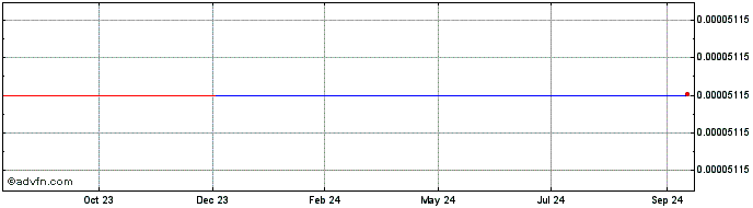 1 Year Colony Network Token  Price Chart