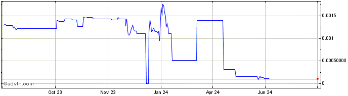 1 Year Conic Finance Token   Price Chart