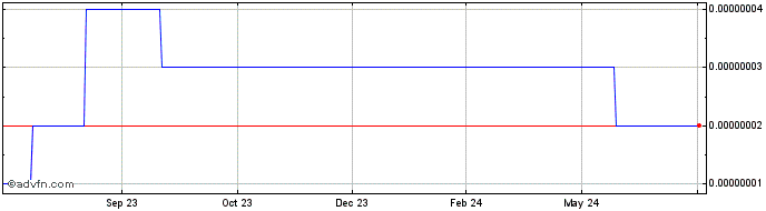 1 Year Dragon Blood  Price Chart