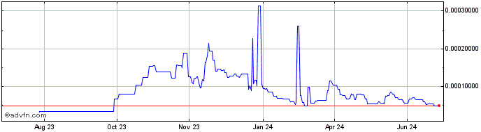 1 Year DEXTF Token  Price Chart