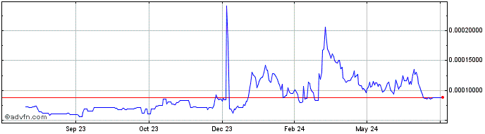 1 Year Dusk Network  Price Chart