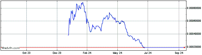 1 Year eSOV  Price Chart