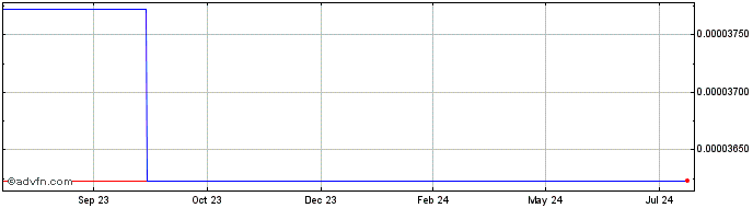 1 Year EVAI.IO  Price Chart