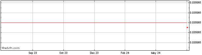 1 Year Evanesco Network  Price Chart