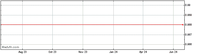 1 Year Fei USD  Price Chart