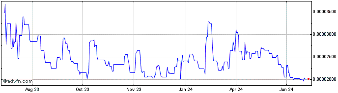 1 Year Flux  Price Chart