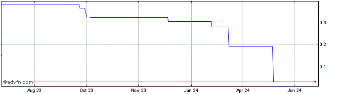 1 Year Finiko FNK Wallet  Price Chart