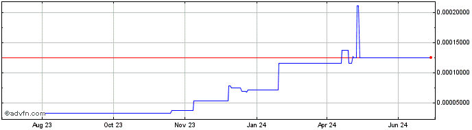 1 Year GuildFi Token  Price Chart