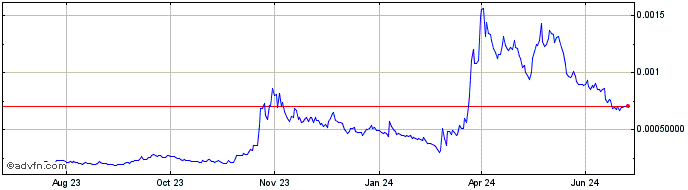 1 Year Goldfinch  Price Chart