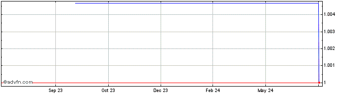 1 Year Gemini dollar  Price Chart