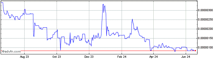 1 Year Hummingbot Governance Token  Price Chart