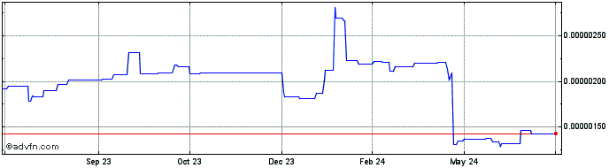 1 Year Hippopotamus  Price Chart