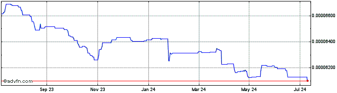 1 Year Rupiah Token  Price Chart
