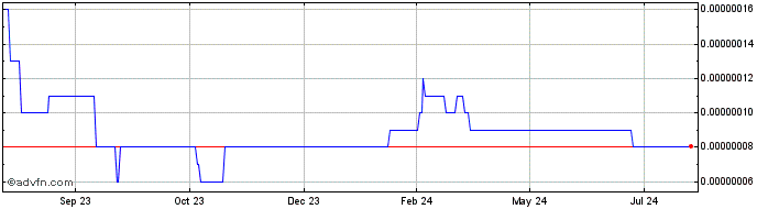 1 Year InpulseX  Price Chart