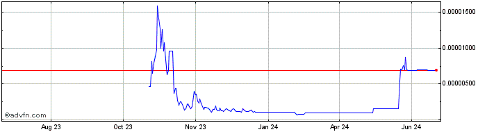 1 Year Joe Coin  Price Chart