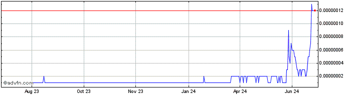 1 Year AssangeDAO  Price Chart