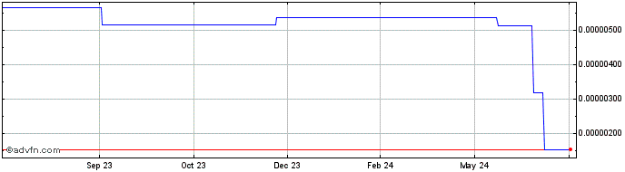 1 Year Kauri  Price Chart