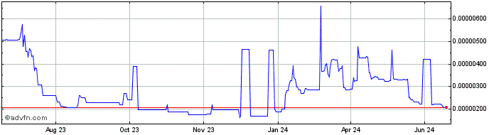 1 Year KelVPN v2  Price Chart