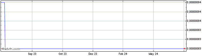 1 Year Kermit  Price Chart