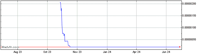 1 Year Lockheed Martin Inu  Price Chart