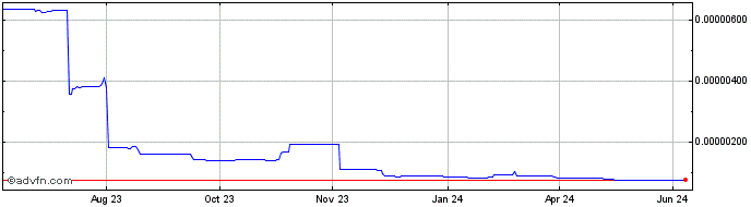1 Year MindsyncAI  Price Chart